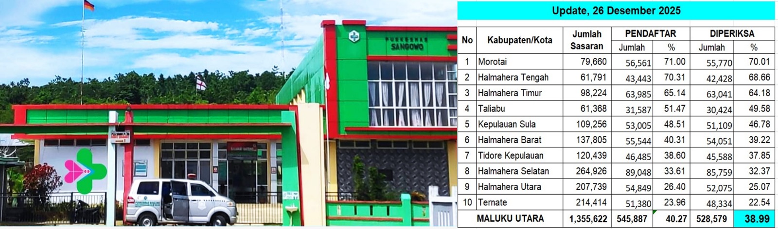 Morotai Melaju Paling Depan, PKG Tembus 70 Persen