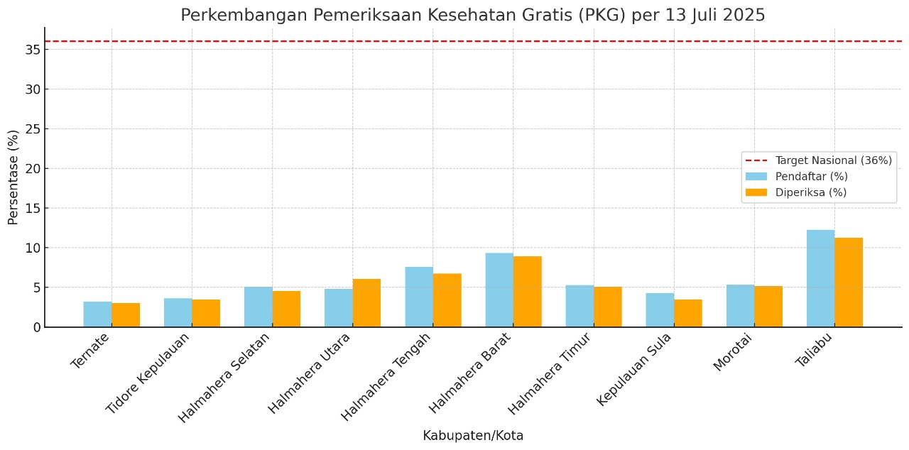 Urban vs Rural: Ternate dan Tidore Tertinggal, Desa Justru Lebih Responsif terhadap PKG
