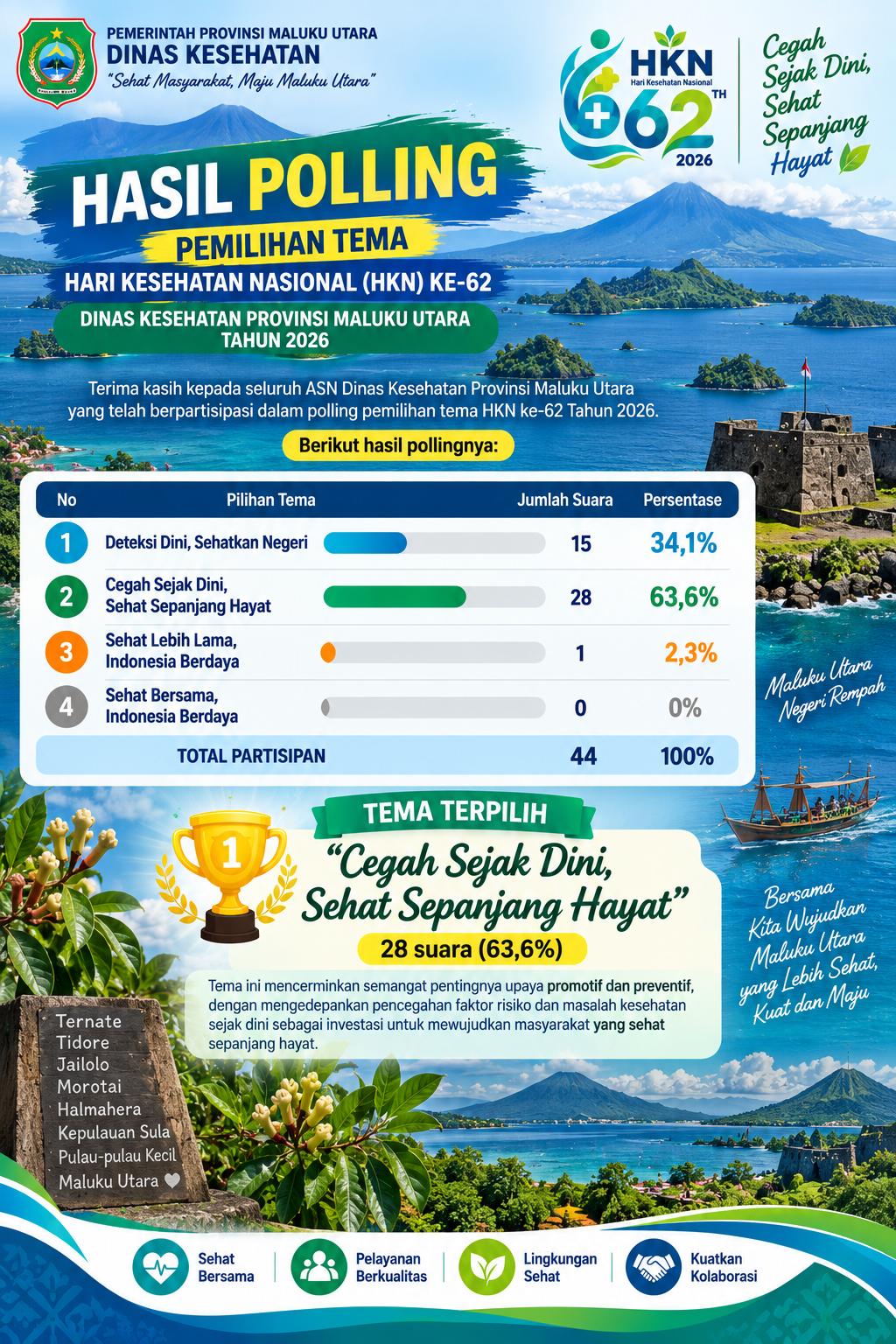 “Cegah Sejak Dini, Sehat Sepanjang Hayat” Terpilih sebagai Tema HKN ke-62 Tahun 2026 Dinas Kesehatan Provinsi Maluku Utara