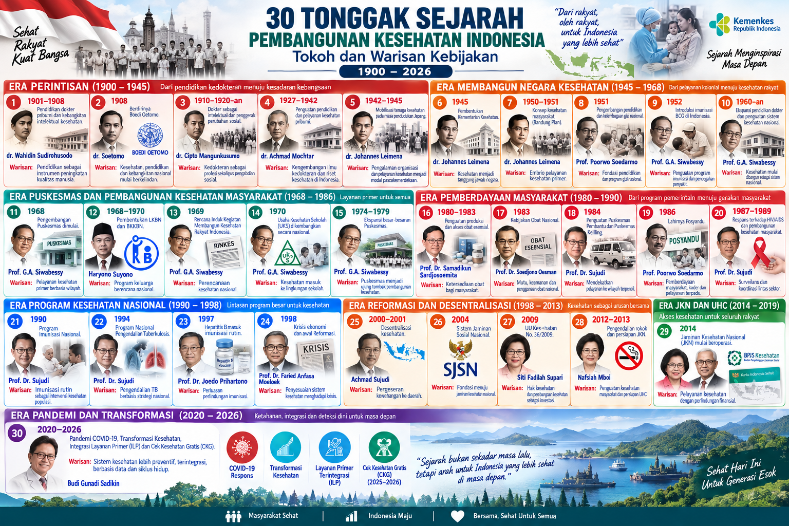 30 Tonggak Sejarah Pembangunan Kesehatan Indonesia