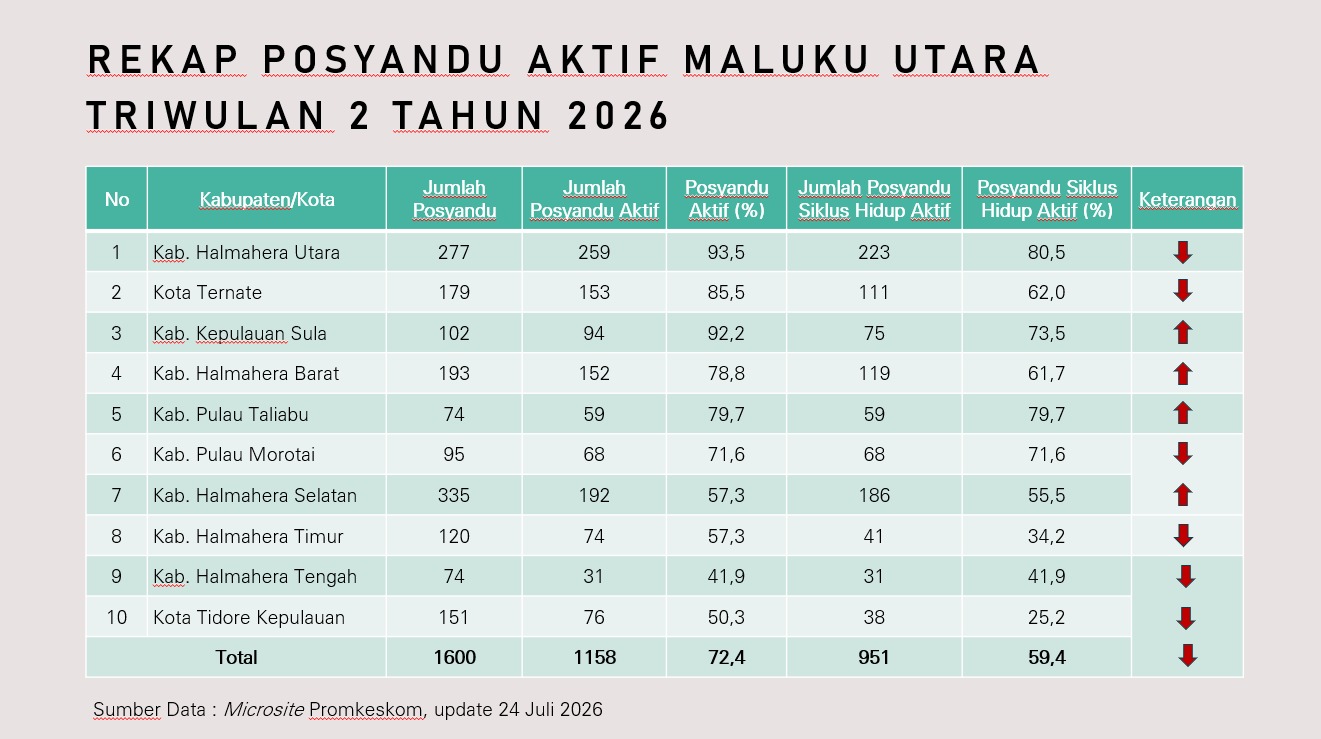 Capaian Posyandu Aktif Maluku Utara Triwulan II Tahun 2026 Meningkat, Pembinaan Terus Diperkuat