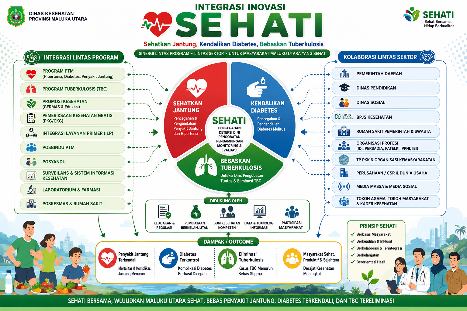 SEHATI (Sehatkan Jantung, Kendalikan Diabetes, Bebaskan Tuberkulosis)